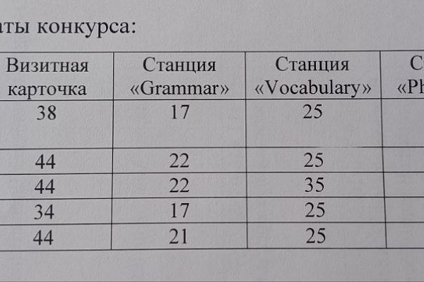 Открытый городской конкурс по английскому языку "I know,i can"