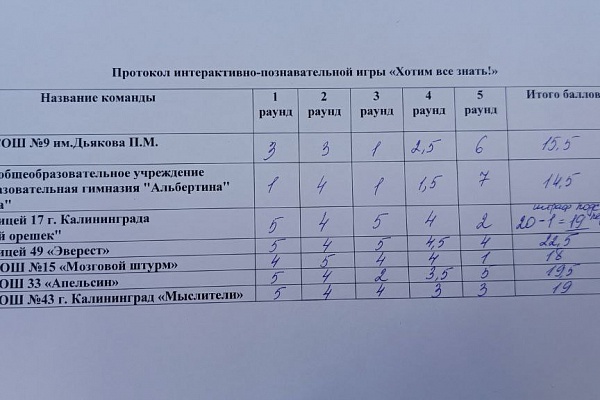 Городская интерактивно-познавательная игра "Хотим всё знать" среди учащихся 3-х классов общеобразовательных учреждений г.Калининграда