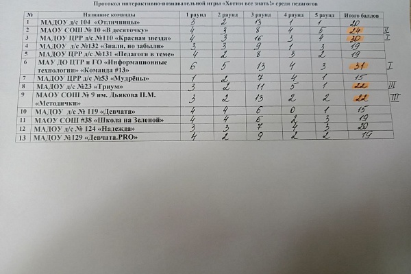 Интерактивно-познавательная игра "Хочу все знать" среди педагогов образовательных учреждений, посвящённая 80-летию Победы в Великой Отечественной войне